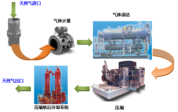 ��Ȼ����ѹϵͳ�������